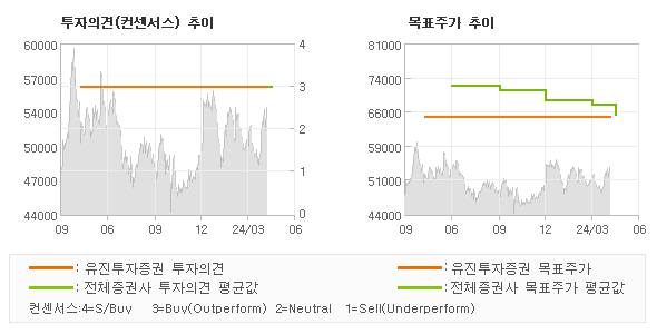 투자의견 및 목표주가 추이 그래프