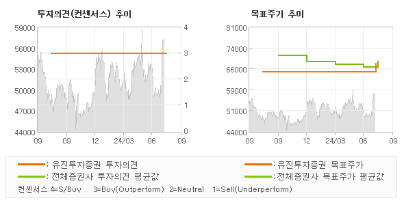 투자의견 및 목표주가 추이 그래프