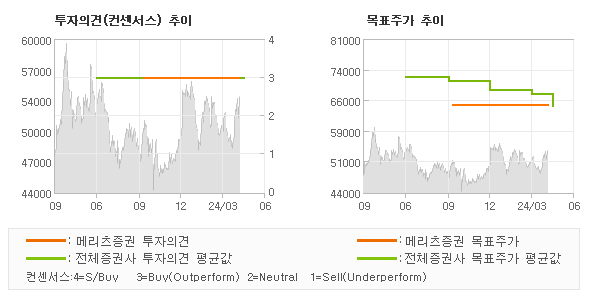 투자의견 및 목표주가 추이 그래프