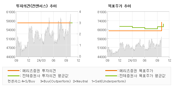 투자의견 및 목표주가 추이 그래프