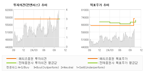 투자의견 및 목표주가 추이 그래프