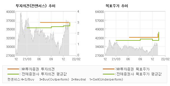 투자의견 및 목표주가 추이 그래프