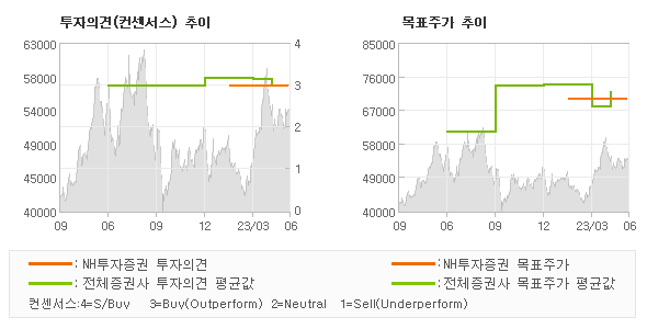 투자의견 및 목표주가 추이 그래프