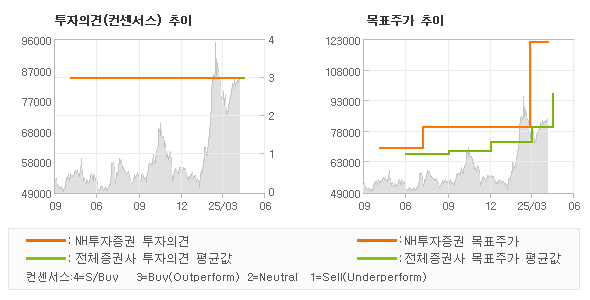 투자의견 및 목표주가 추이 그래프