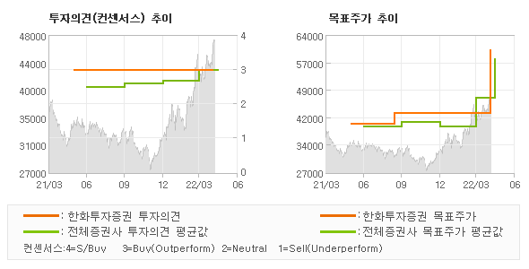 투자의견 및 목표주가 추이 그래프