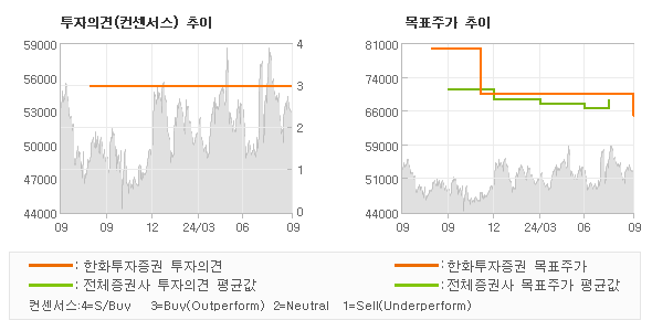 투자의견 및 목표주가 추이 그래프