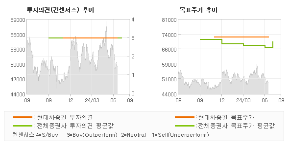 투자의견 및 목표주가 추이 그래프