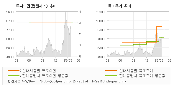 투자의견 및 목표주가 추이 그래프