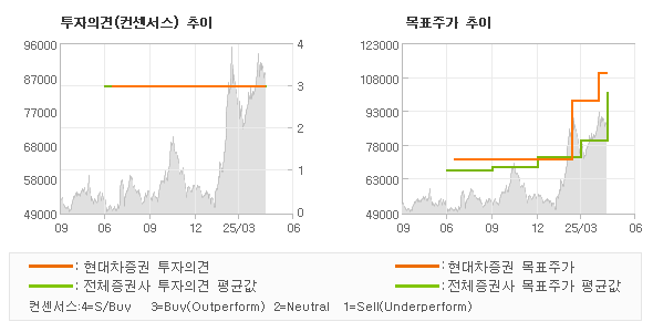 투자의견 및 목표주가 추이 그래프