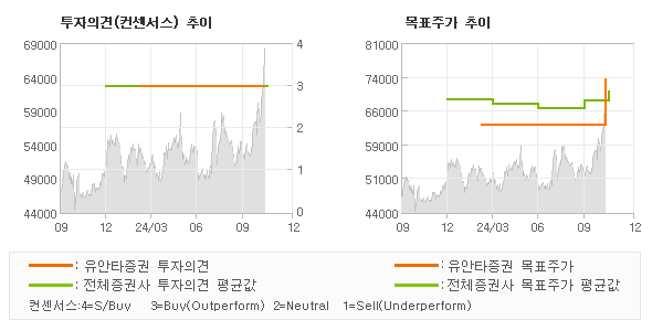 투자의견 및 목표주가 추이 그래프