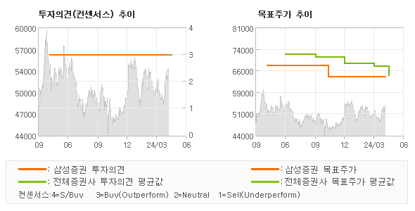 투자의견 및 목표주가 추이 그래프