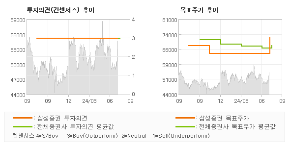 투자의견 및 목표주가 추이 그래프