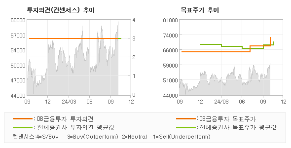 투자의견 및 목표주가 추이 그래프