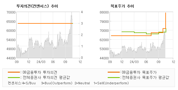 투자의견 및 목표주가 추이 그래프