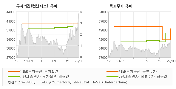 투자의견 및 목표주가 추이 그래프