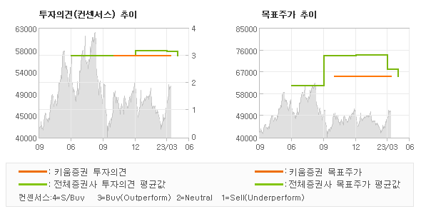 투자의견 및 목표주가 추이 그래프