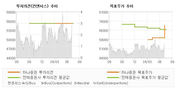 투자의견 및 목표주가 추이 그래프