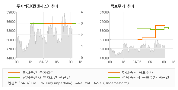 투자의견 및 목표주가 추이 그래프