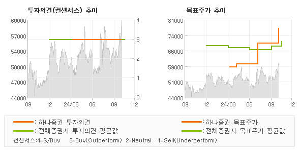 투자의견 및 목표주가 추이 그래프