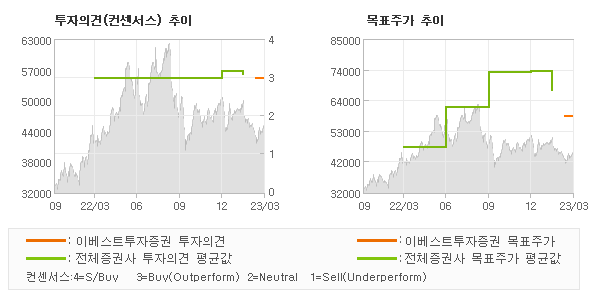 투자의견 및 목표주가 추이 그래프