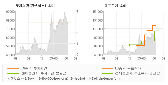 투자의견 및 목표주가 추이 그래프