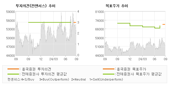 투자의견 및 목표주가 추이 그래프