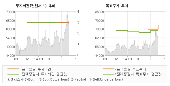 투자의견 및 목표주가 추이 그래프