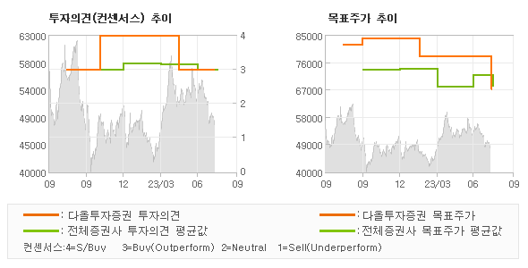 투자의견 및 목표주가 추이 그래프