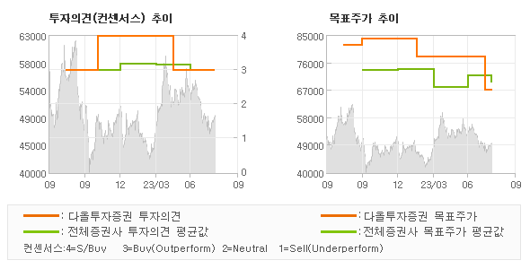 투자의견 및 목표주가 추이 그래프