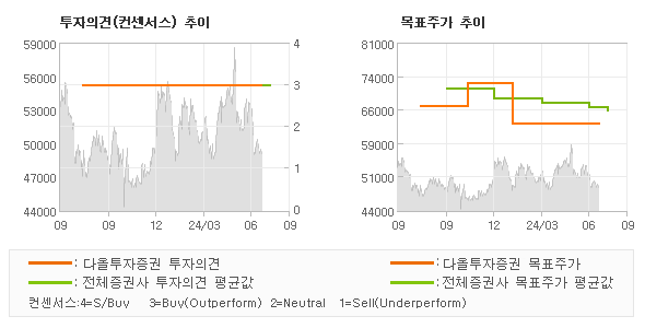 투자의견 및 목표주가 추이 그래프