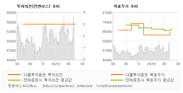 투자의견 및 목표주가 추이 그래프