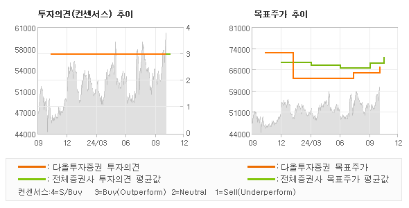 투자의견 및 목표주가 추이 그래프