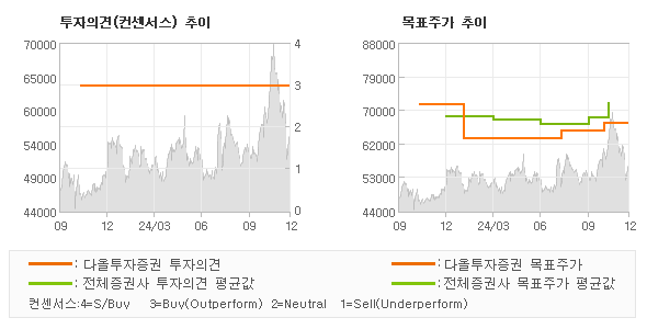 투자의견 및 목표주가 추이 그래프