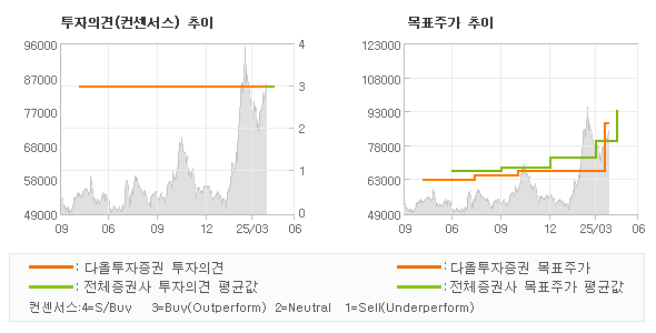 투자의견 및 목표주가 추이 그래프