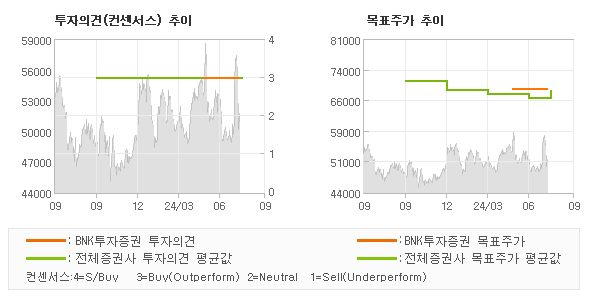 투자의견 및 목표주가 추이 그래프