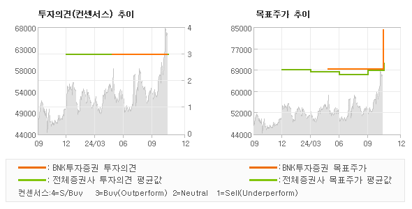 투자의견 및 목표주가 추이 그래프