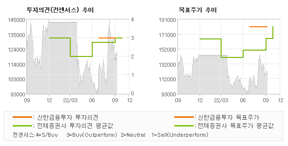 투자의견 및 목표주가 추이 그래프