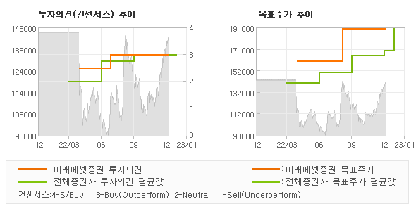 투자의견 및 목표주가 추이 그래프