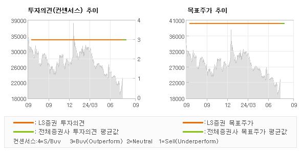 투자의견 및 목표주가 추이 그래프