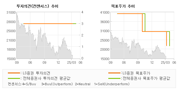 투자의견 및 목표주가 추이 그래프