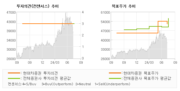 투자의견 및 목표주가 추이 그래프