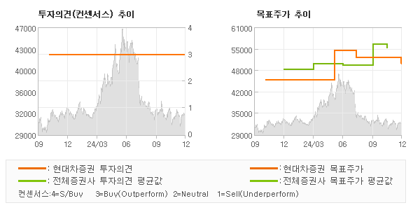 투자의견 및 목표주가 추이 그래프