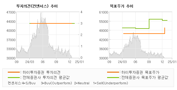 투자의견 및 목표주가 추이 그래프