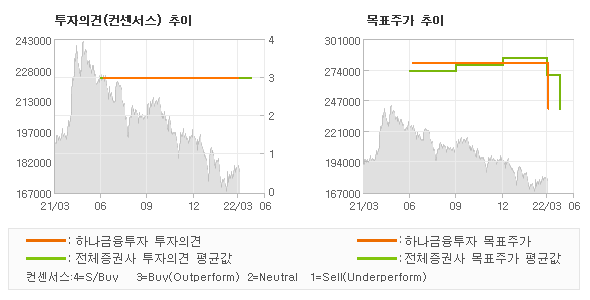 투자의견 및 목표주가 추이 그래프