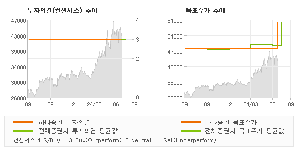 투자의견 및 목표주가 추이 그래프