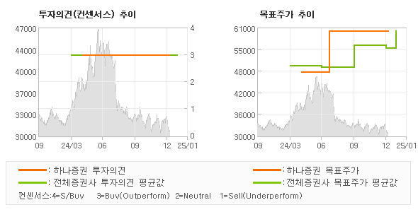 투자의견 및 목표주가 추이 그래프