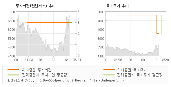 투자의견 및 목표주가 추이 그래프