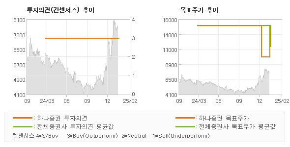 투자의견 및 목표주가 추이 그래프