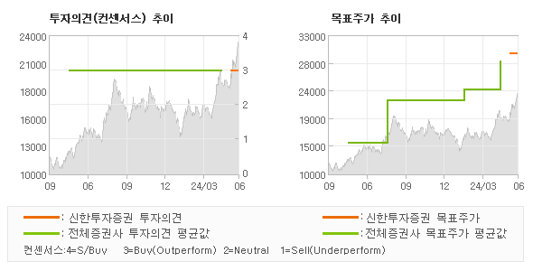 투자의견 및 목표주가 추이 그래프