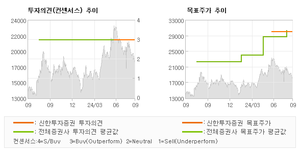 투자의견 및 목표주가 추이 그래프